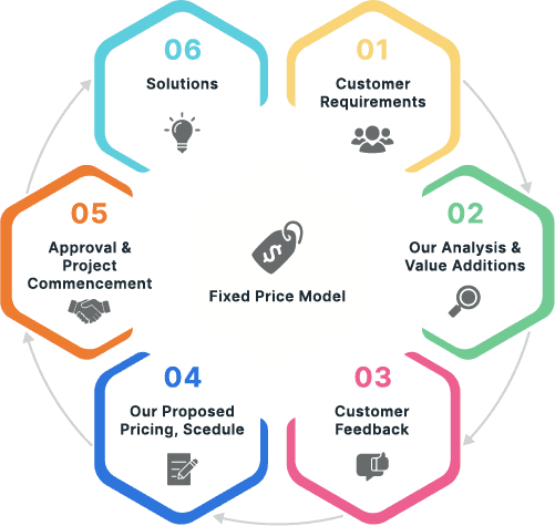 Fixed Price Engagement Model